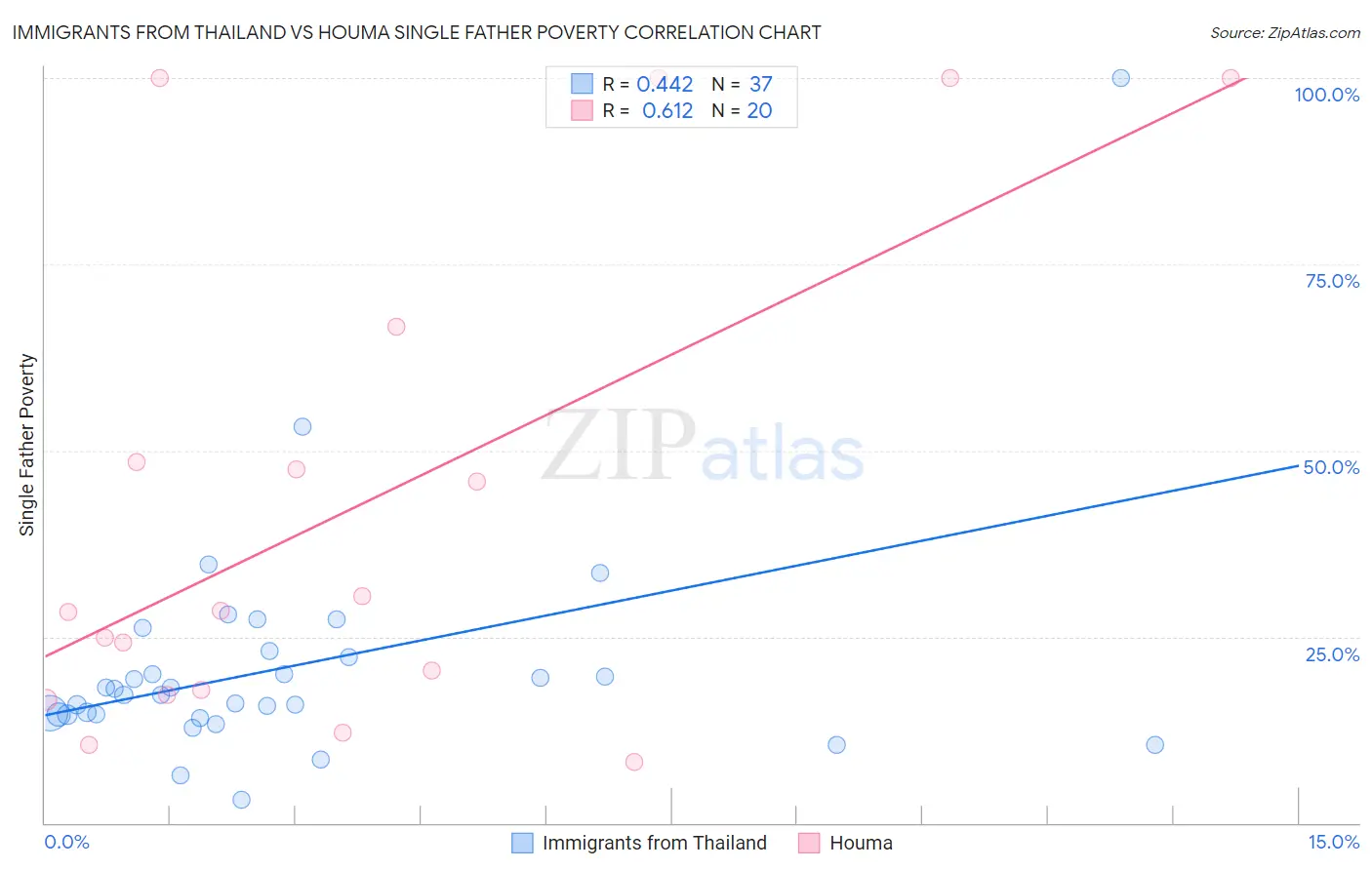 Immigrants from Thailand vs Houma Single Father Poverty