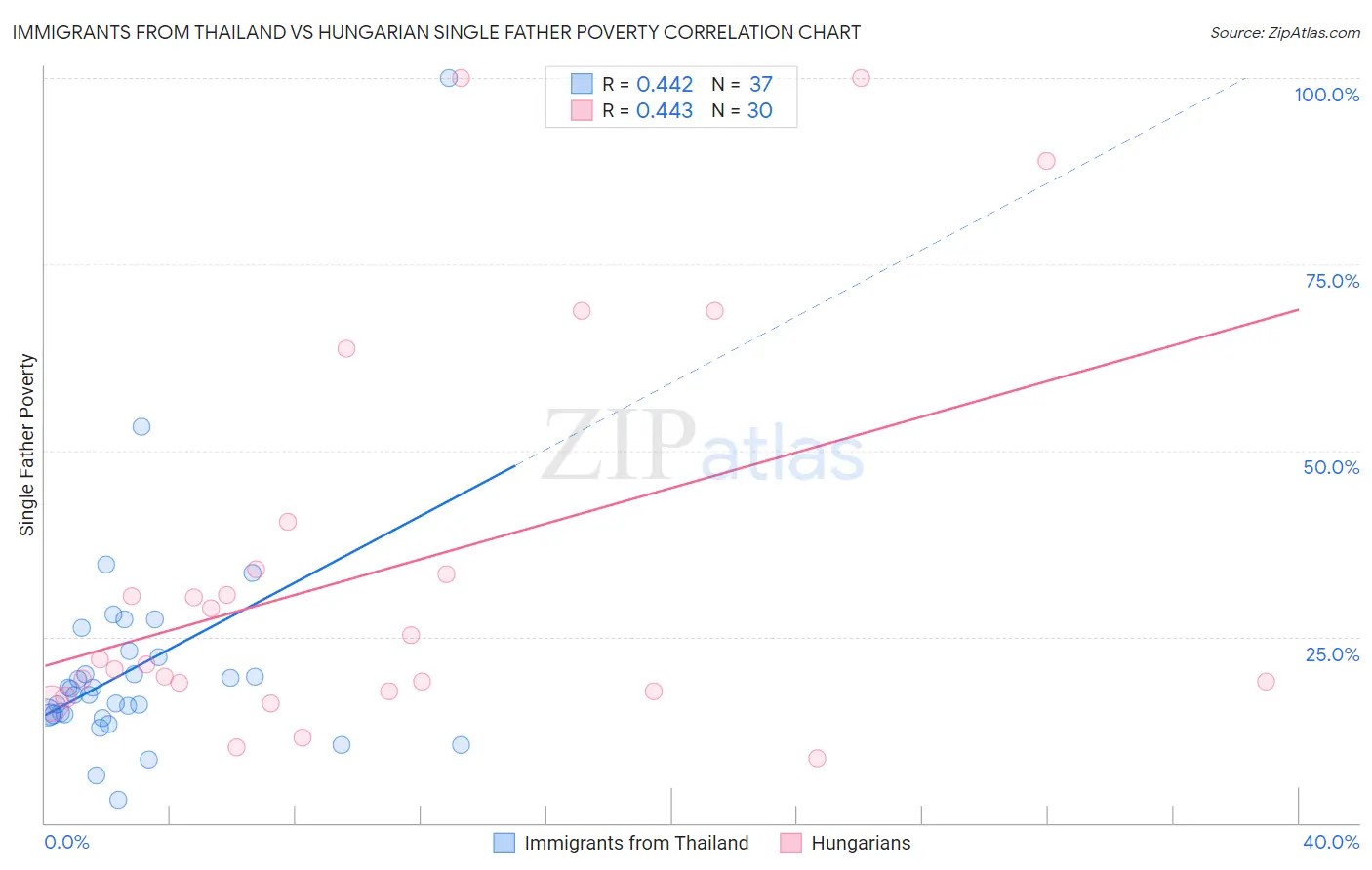 Immigrants from Thailand vs Hungarian Single Father Poverty