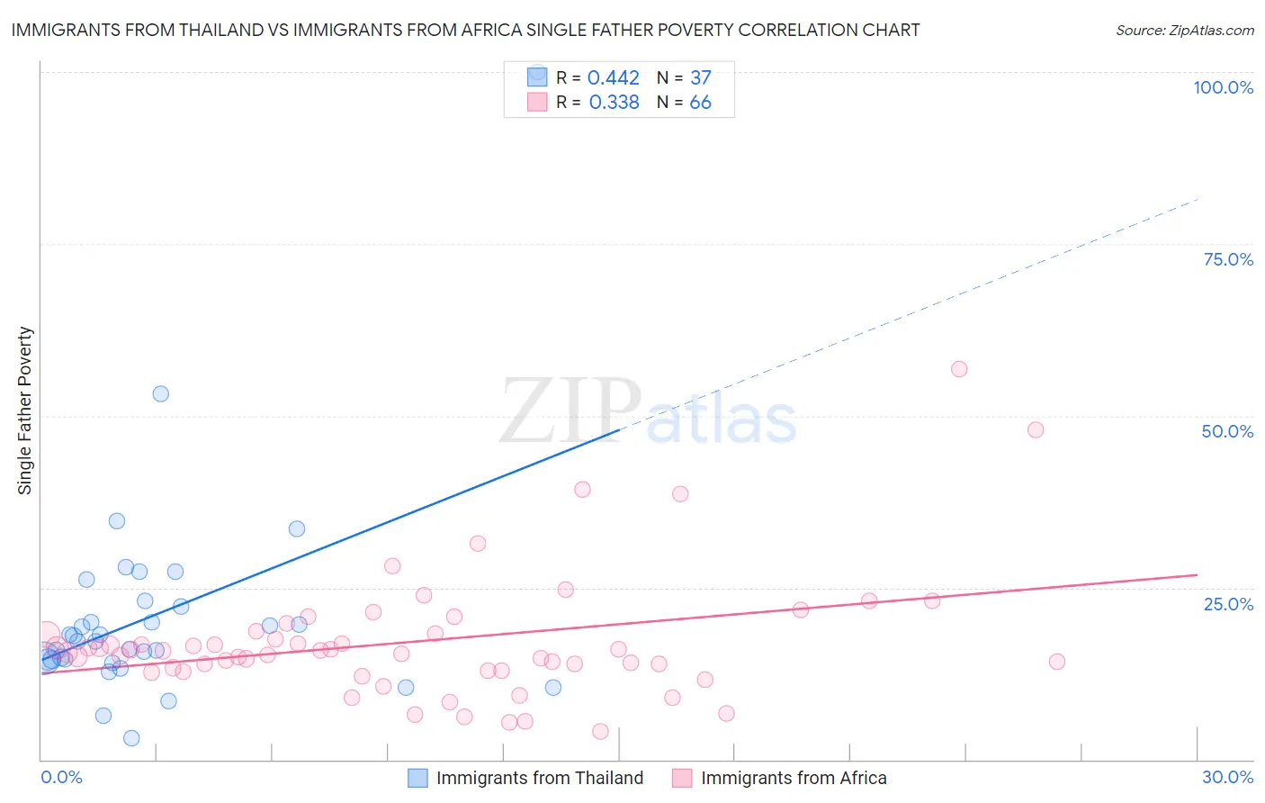 Immigrants from Thailand vs Immigrants from Africa Single Father Poverty