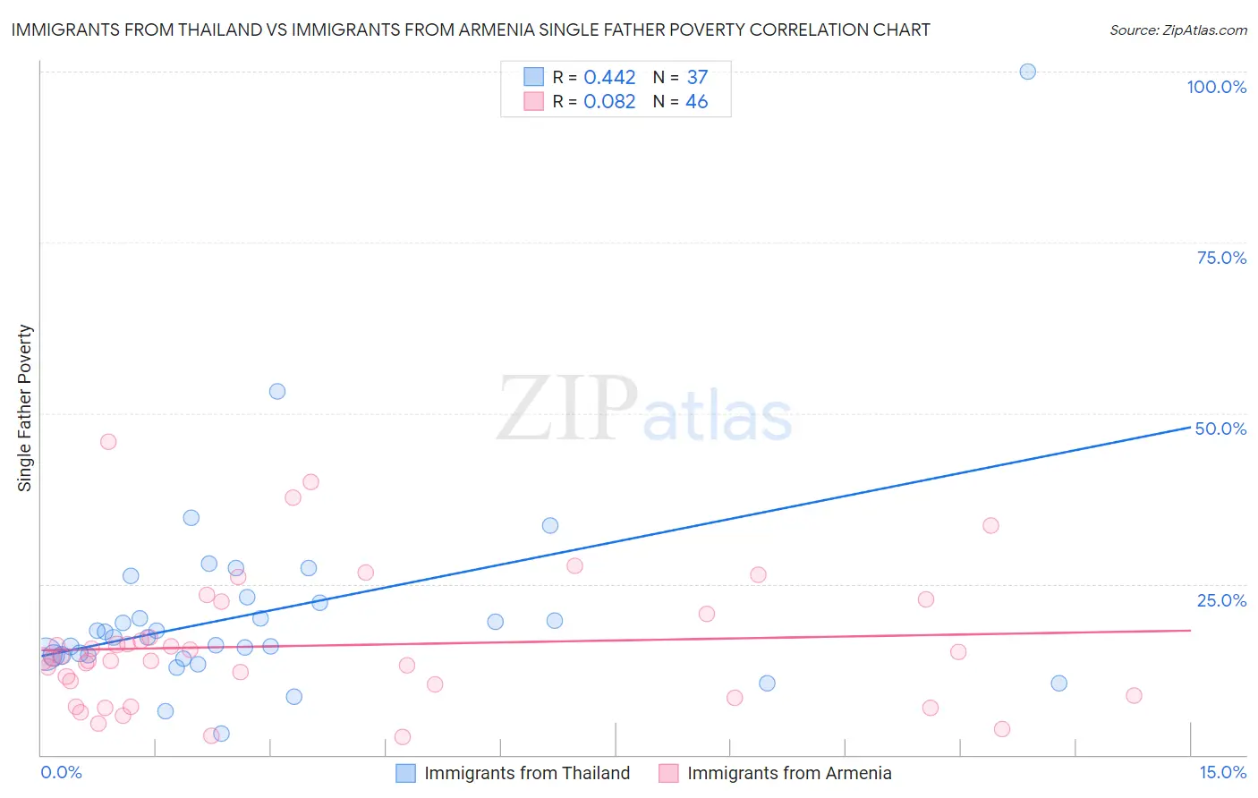Immigrants from Thailand vs Immigrants from Armenia Single Father Poverty