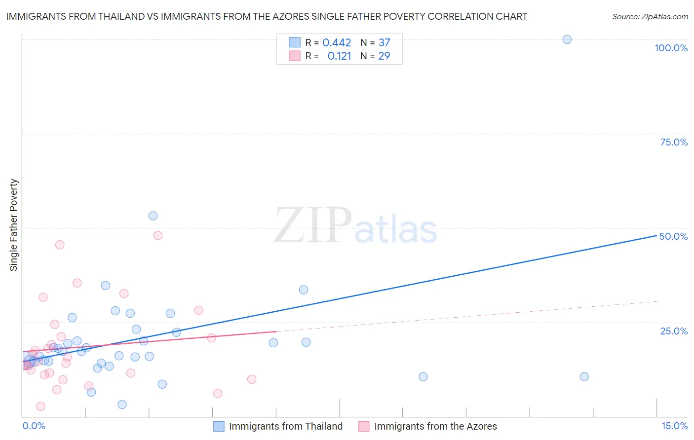 Immigrants from Thailand vs Immigrants from the Azores Single Father Poverty