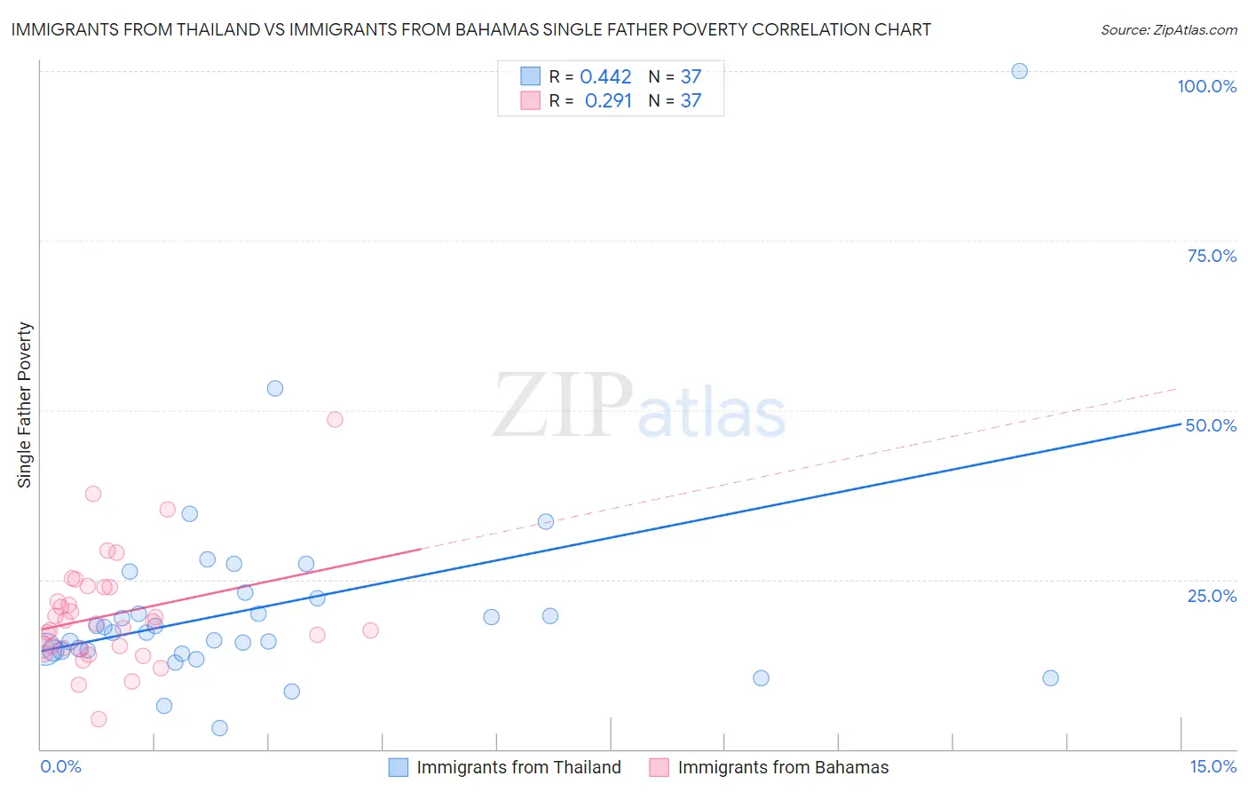 Immigrants from Thailand vs Immigrants from Bahamas Single Father Poverty