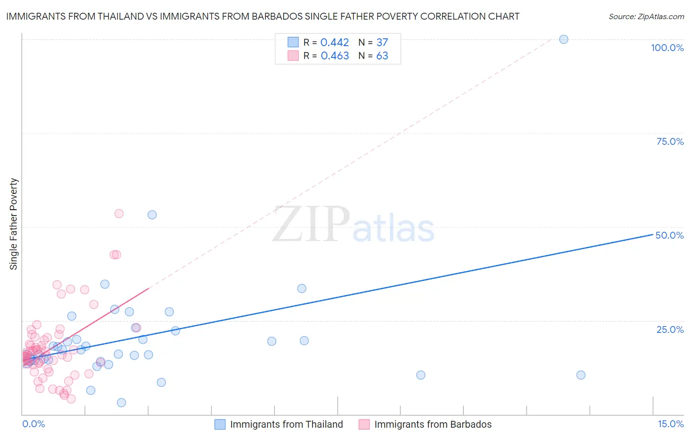 Immigrants from Thailand vs Immigrants from Barbados Single Father Poverty