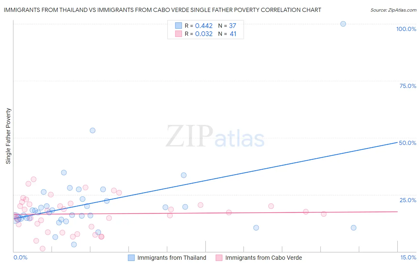 Immigrants from Thailand vs Immigrants from Cabo Verde Single Father Poverty