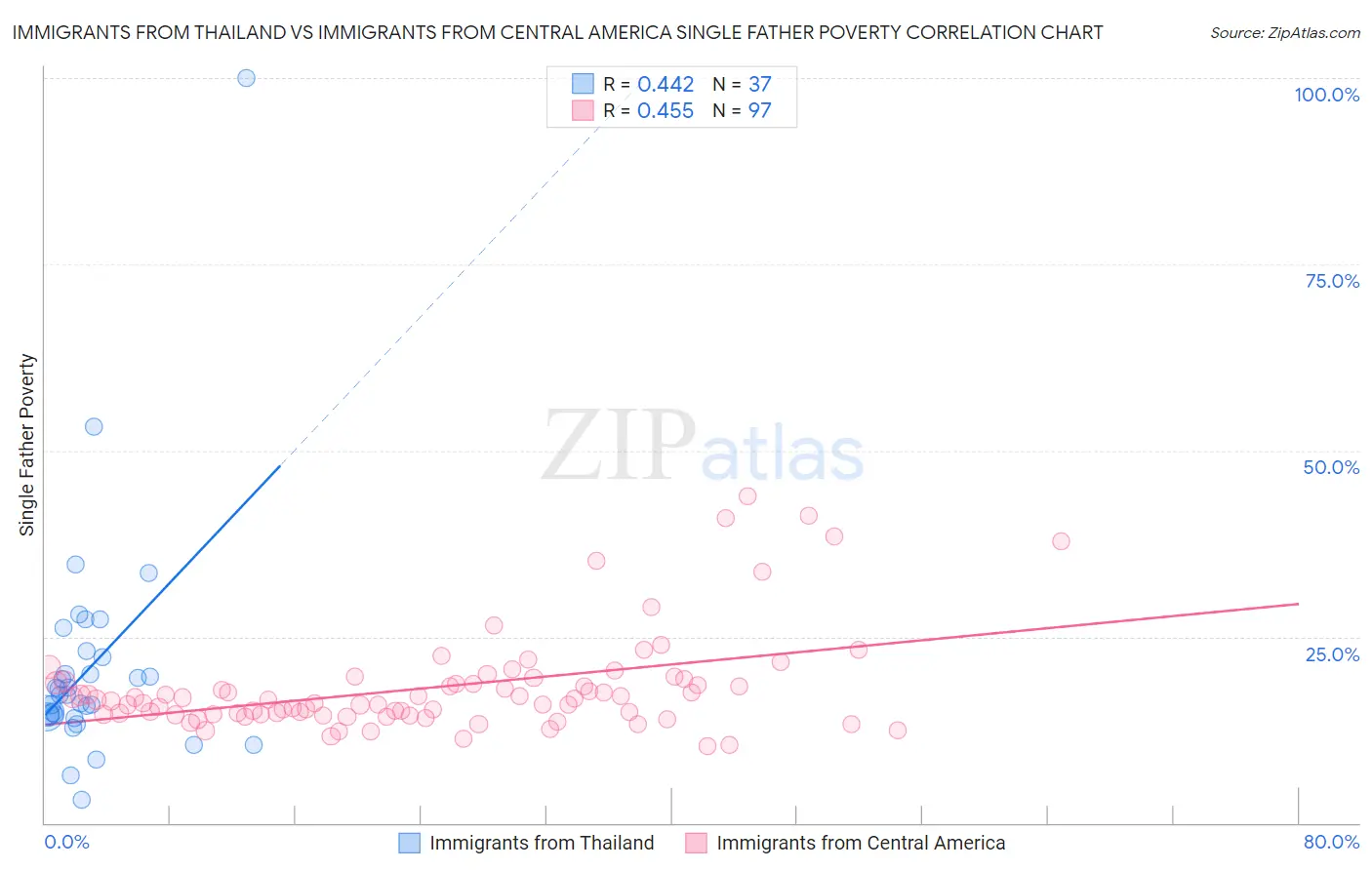 Immigrants from Thailand vs Immigrants from Central America Single Father Poverty