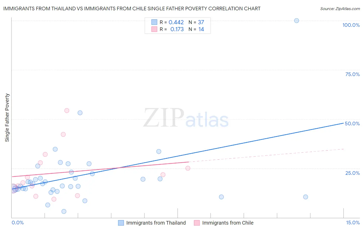 Immigrants from Thailand vs Immigrants from Chile Single Father Poverty