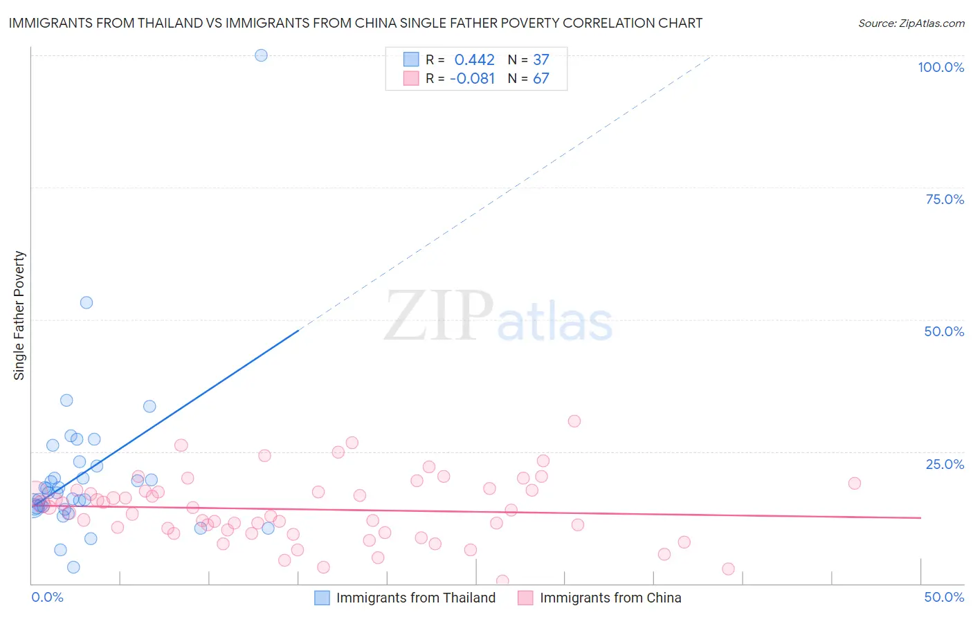 Immigrants from Thailand vs Immigrants from China Single Father Poverty