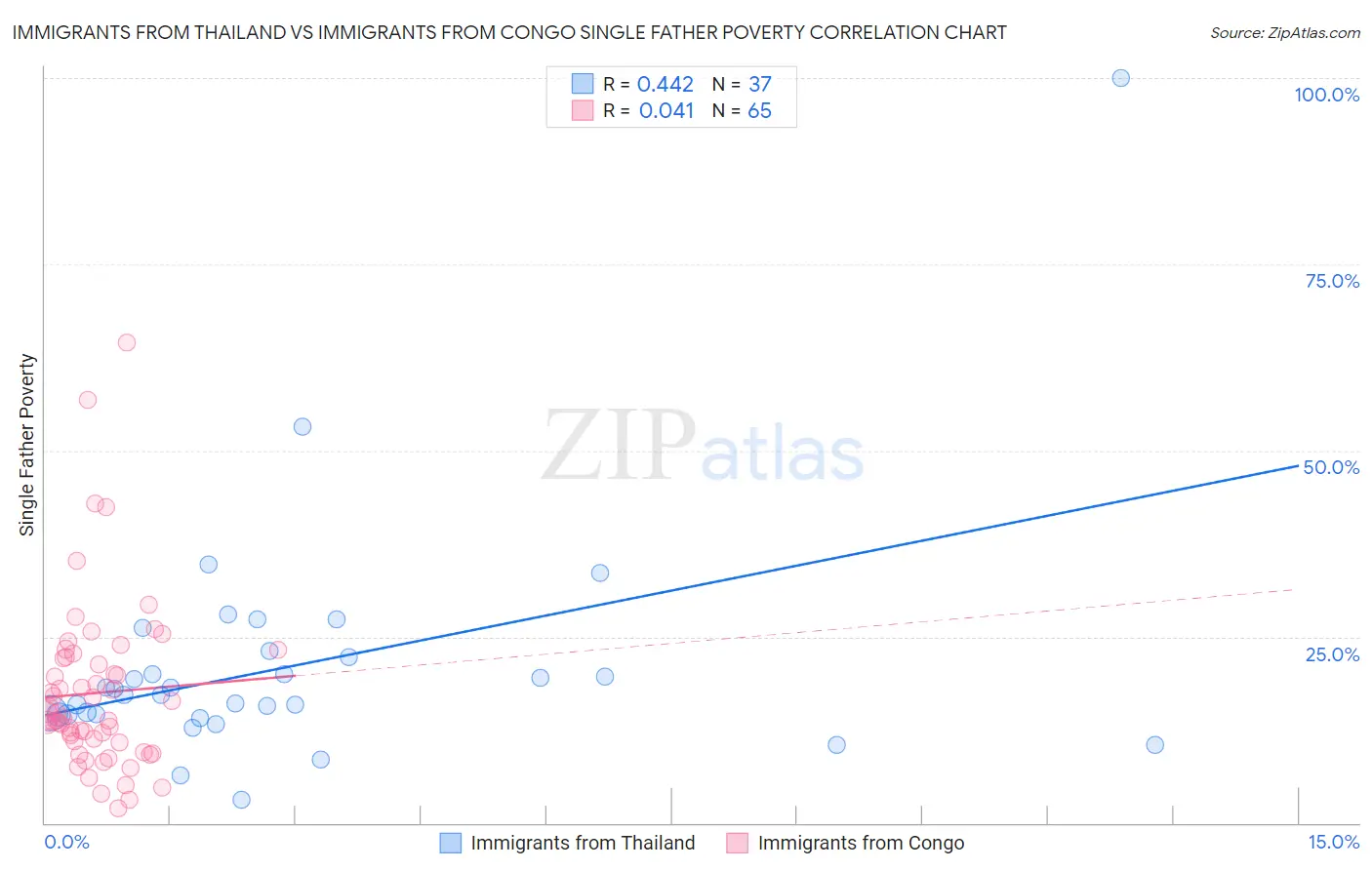 Immigrants from Thailand vs Immigrants from Congo Single Father Poverty