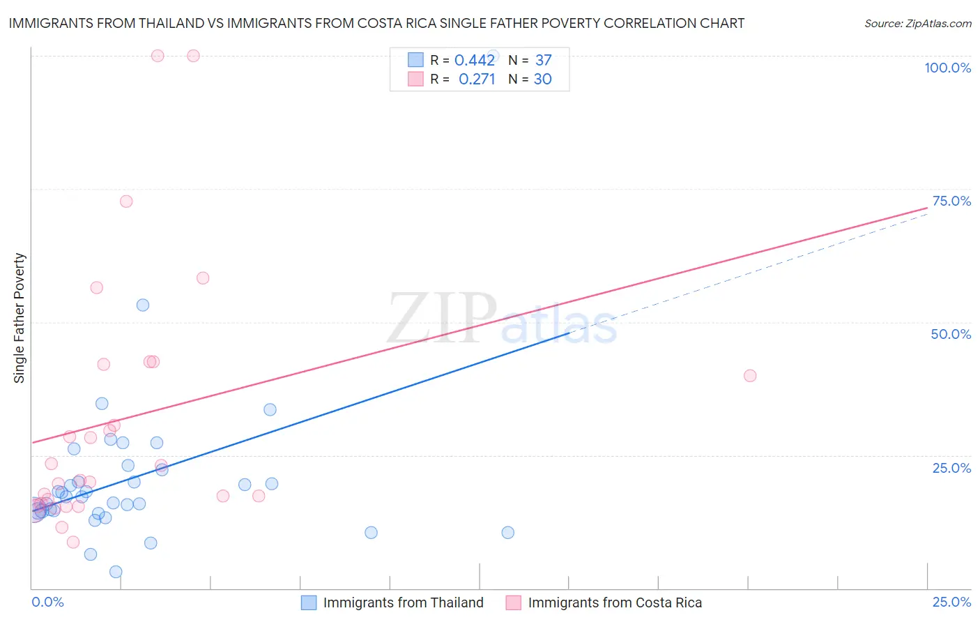 Immigrants from Thailand vs Immigrants from Costa Rica Single Father Poverty
