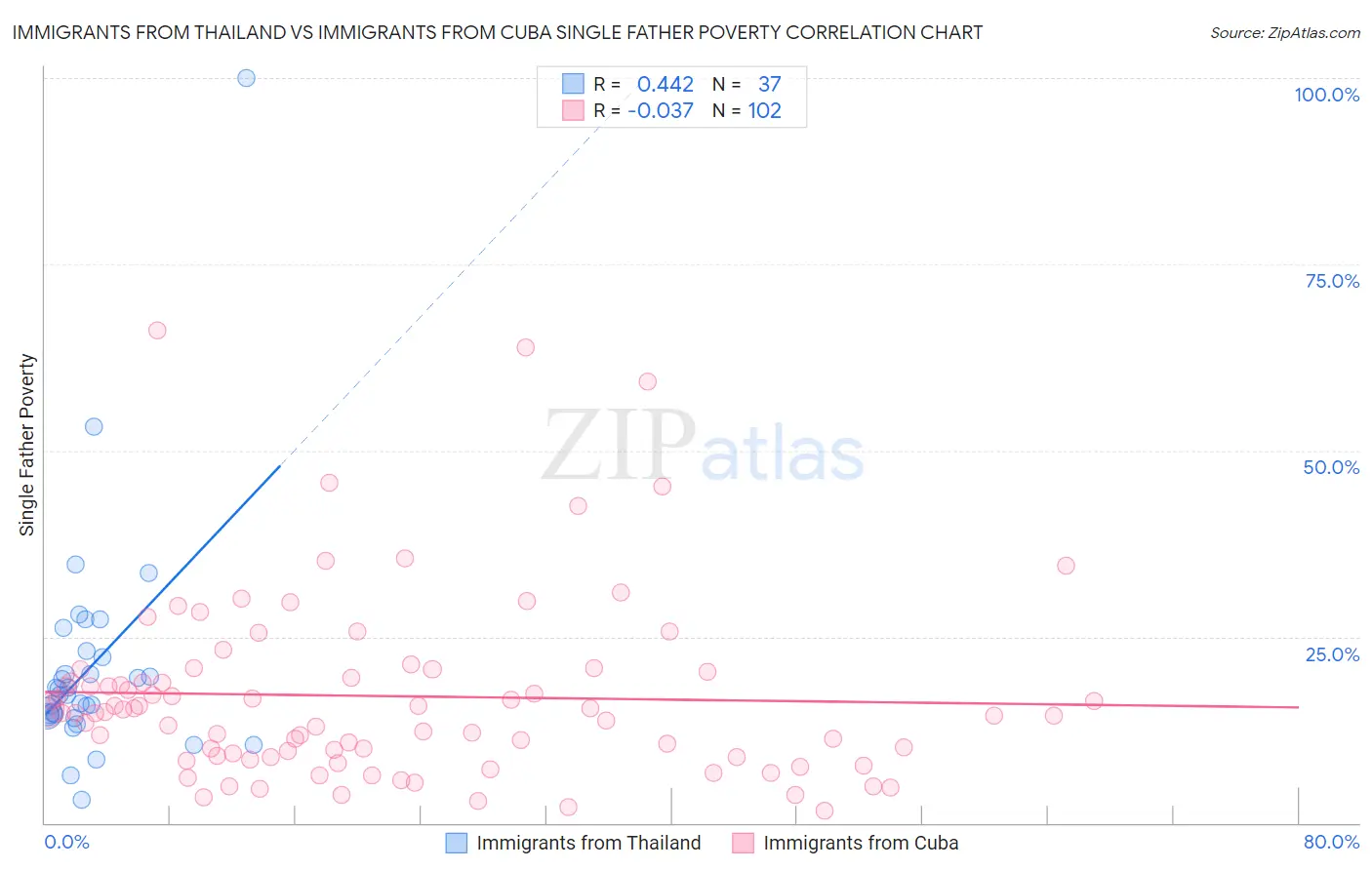 Immigrants from Thailand vs Immigrants from Cuba Single Father Poverty