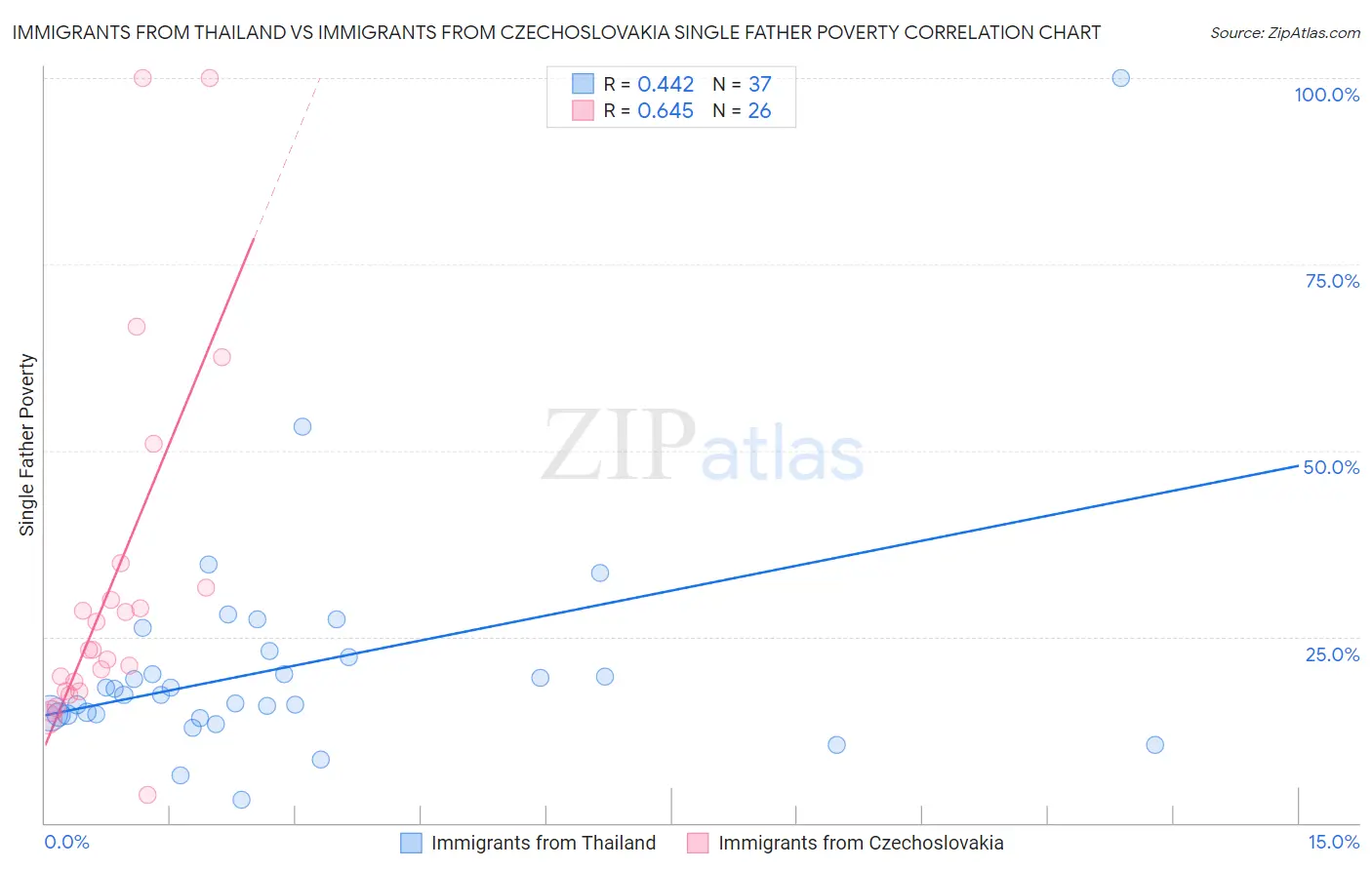 Immigrants from Thailand vs Immigrants from Czechoslovakia Single Father Poverty