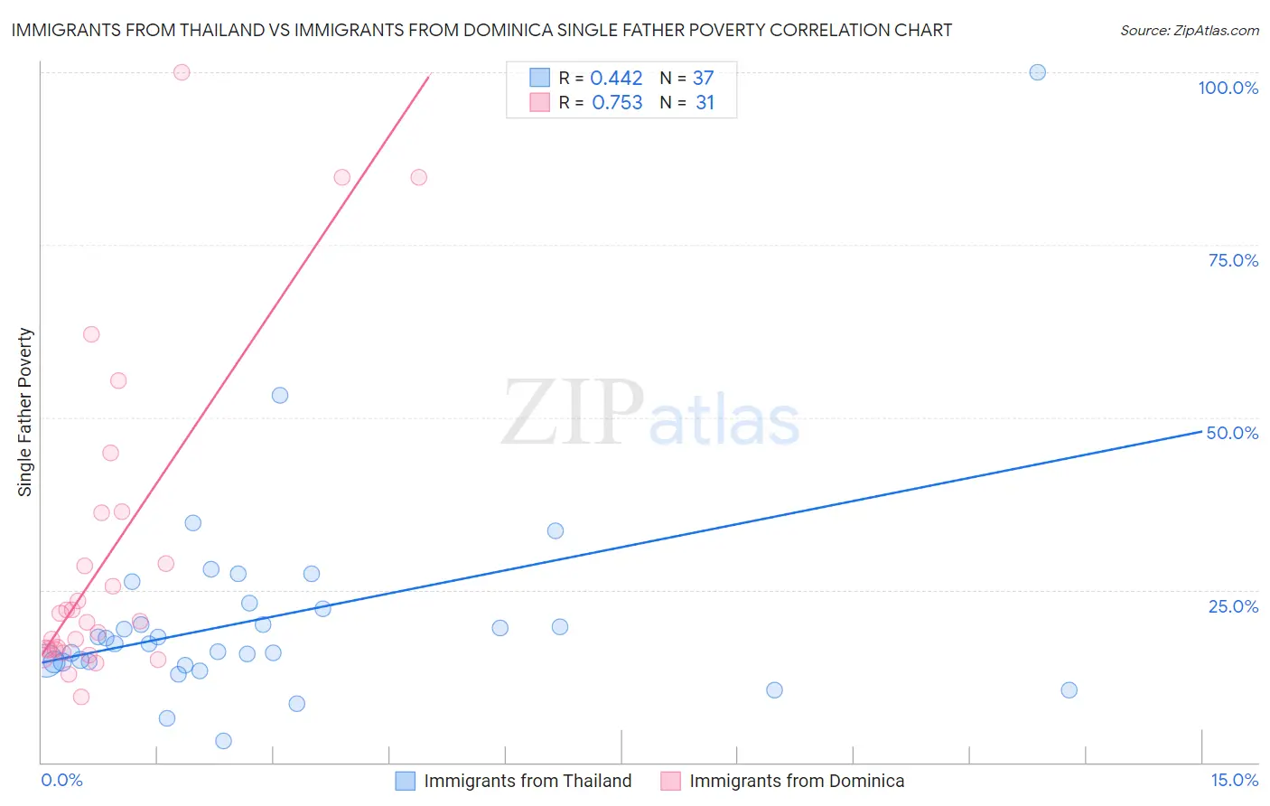 Immigrants from Thailand vs Immigrants from Dominica Single Father Poverty