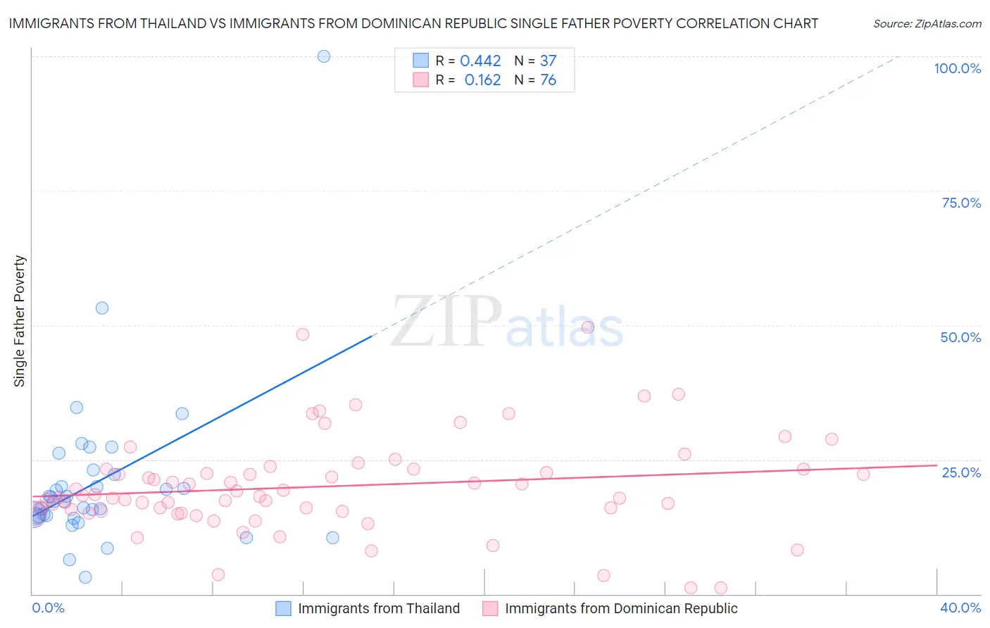 Immigrants from Thailand vs Immigrants from Dominican Republic Single Father Poverty