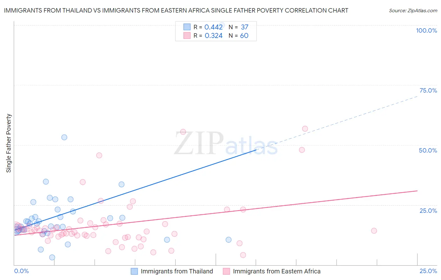 Immigrants from Thailand vs Immigrants from Eastern Africa Single Father Poverty
