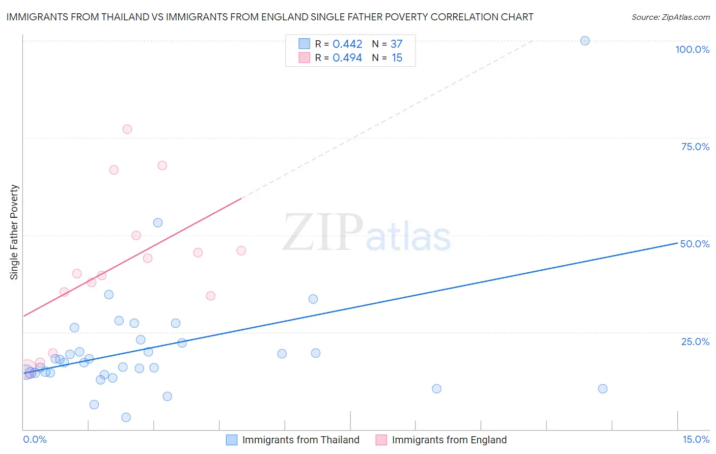 Immigrants from Thailand vs Immigrants from England Single Father Poverty