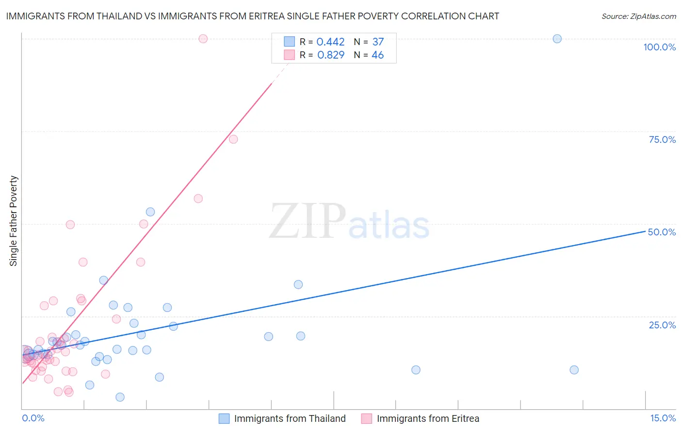 Immigrants from Thailand vs Immigrants from Eritrea Single Father Poverty