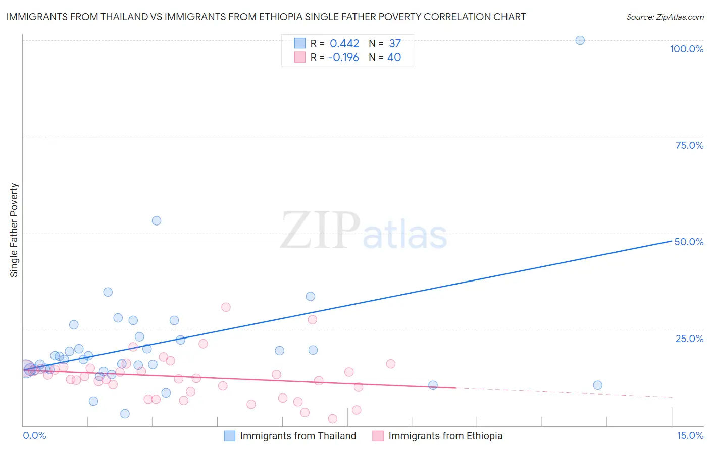 Immigrants from Thailand vs Immigrants from Ethiopia Single Father Poverty