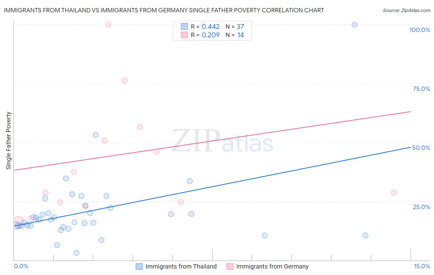 Immigrants from Thailand vs Immigrants from Germany Single Father Poverty