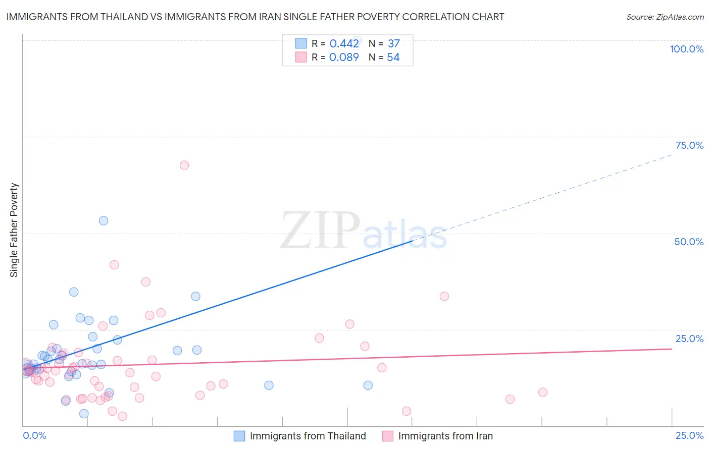 Immigrants from Thailand vs Immigrants from Iran Single Father Poverty