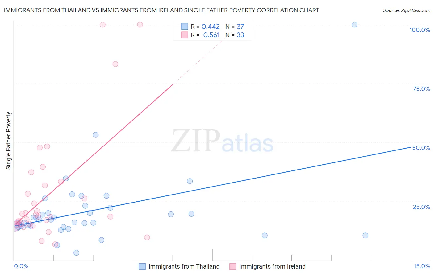 Immigrants from Thailand vs Immigrants from Ireland Single Father Poverty
