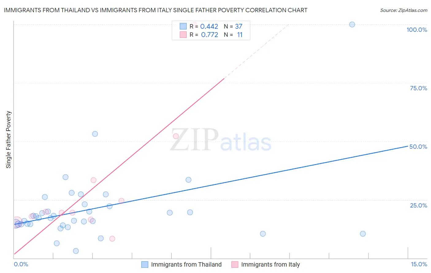 Immigrants from Thailand vs Immigrants from Italy Single Father Poverty