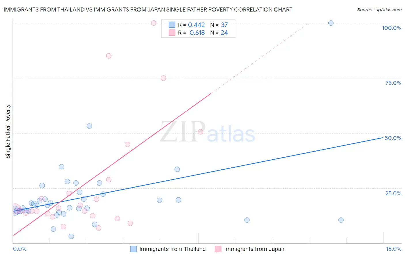 Immigrants from Thailand vs Immigrants from Japan Single Father Poverty