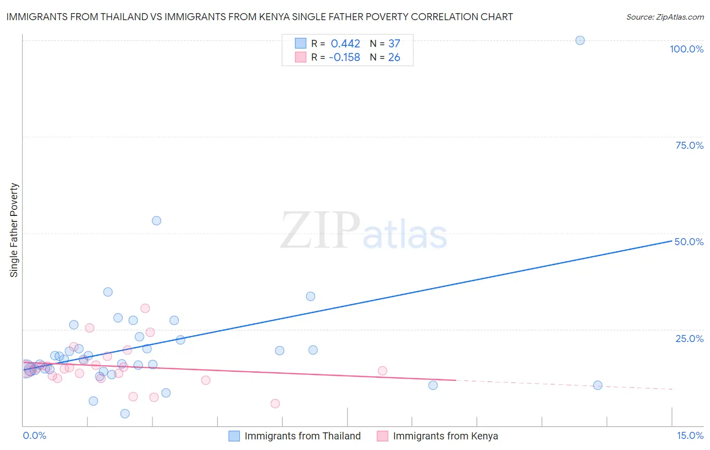 Immigrants from Thailand vs Immigrants from Kenya Single Father Poverty