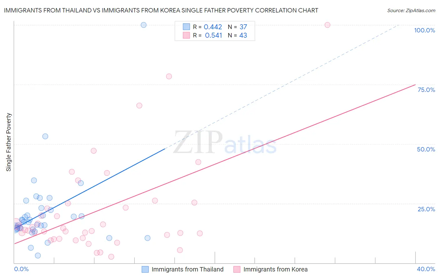 Immigrants from Thailand vs Immigrants from Korea Single Father Poverty