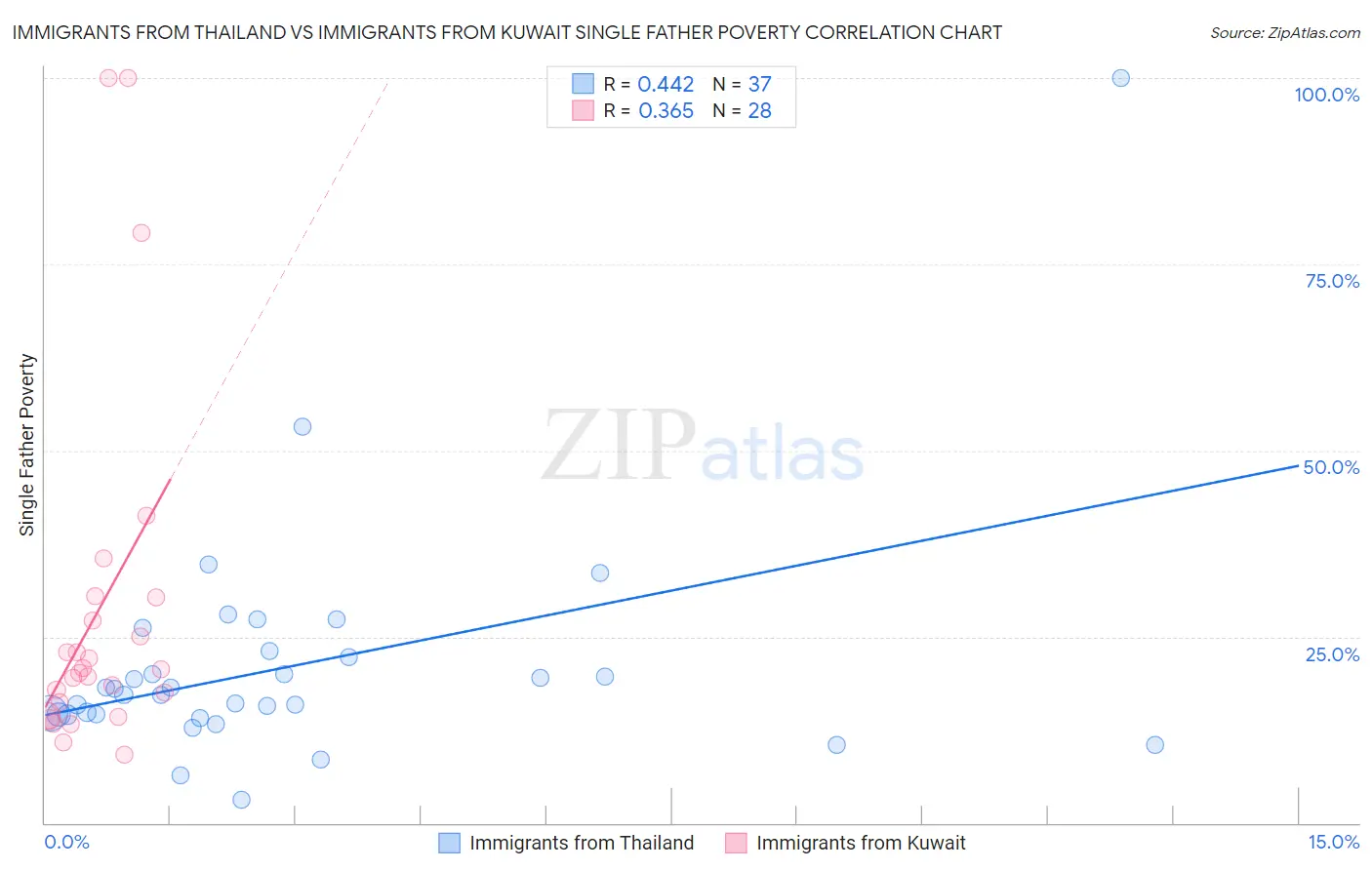 Immigrants from Thailand vs Immigrants from Kuwait Single Father Poverty