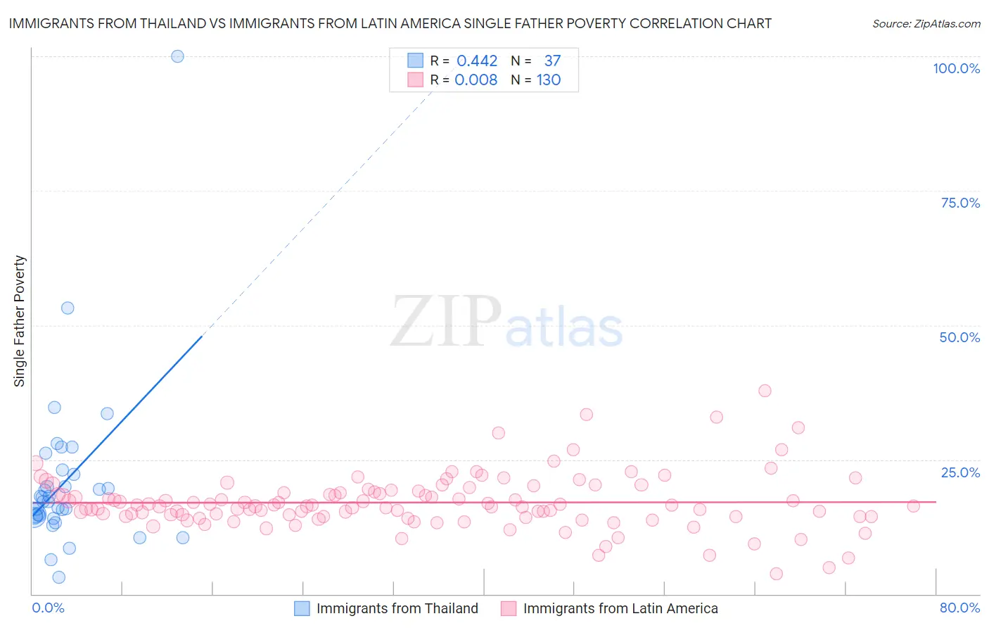 Immigrants from Thailand vs Immigrants from Latin America Single Father Poverty