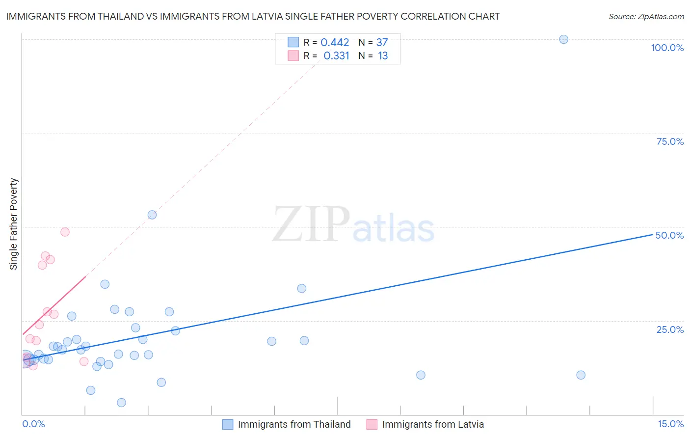 Immigrants from Thailand vs Immigrants from Latvia Single Father Poverty