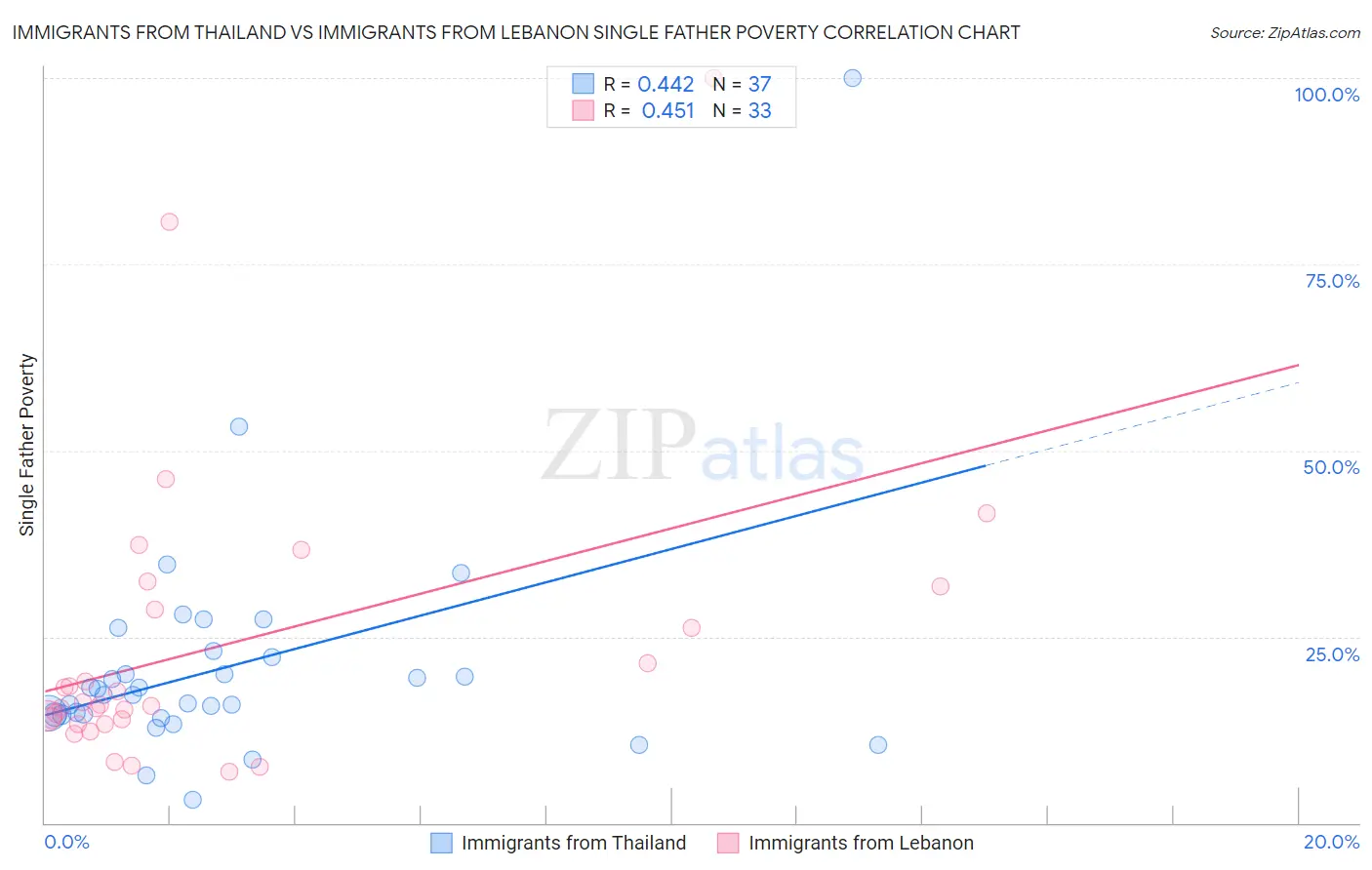 Immigrants from Thailand vs Immigrants from Lebanon Single Father Poverty