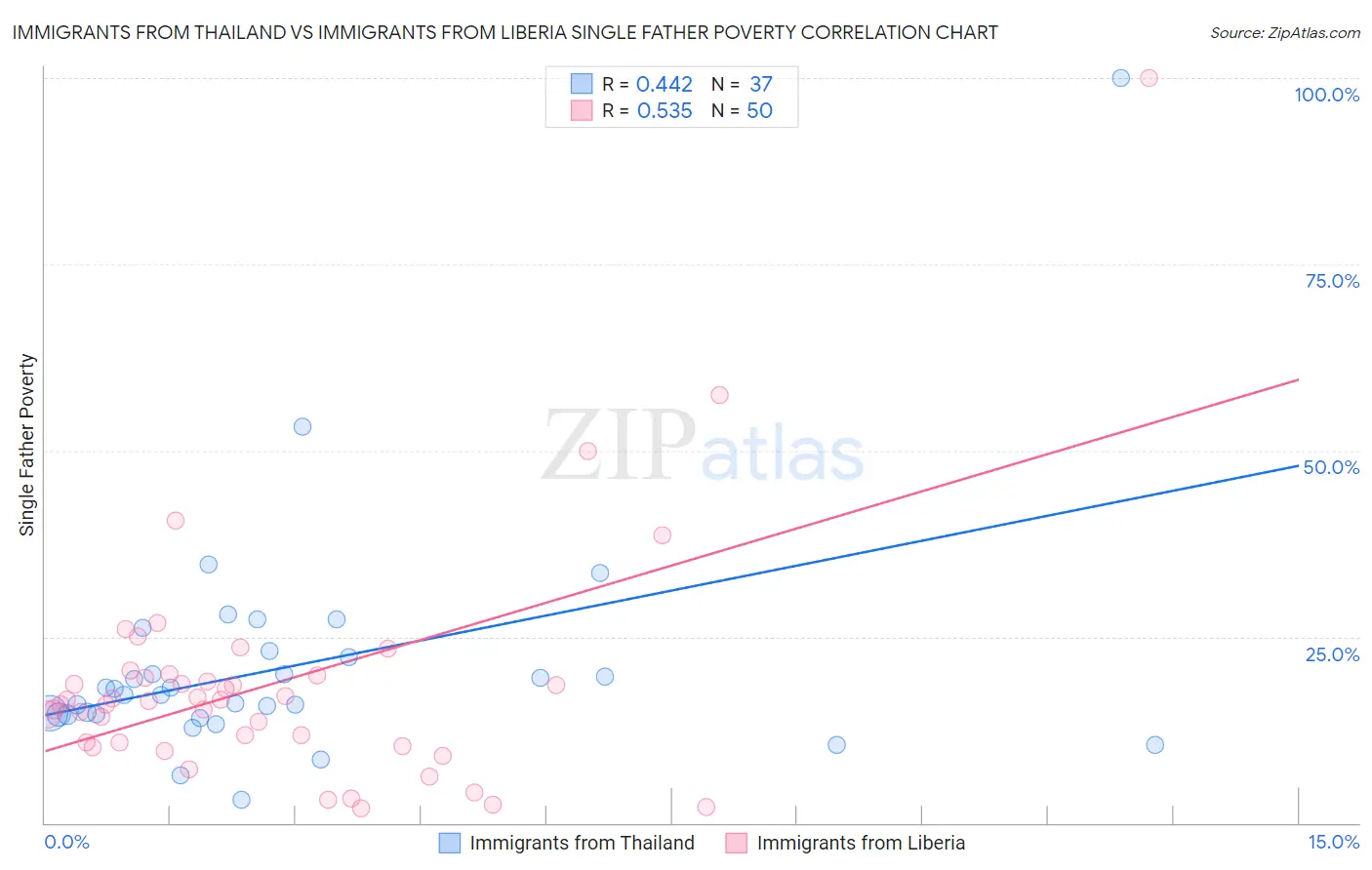 Immigrants from Thailand vs Immigrants from Liberia Single Father Poverty