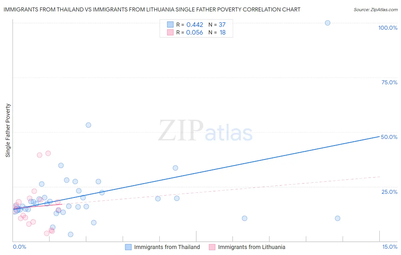 Immigrants from Thailand vs Immigrants from Lithuania Single Father Poverty