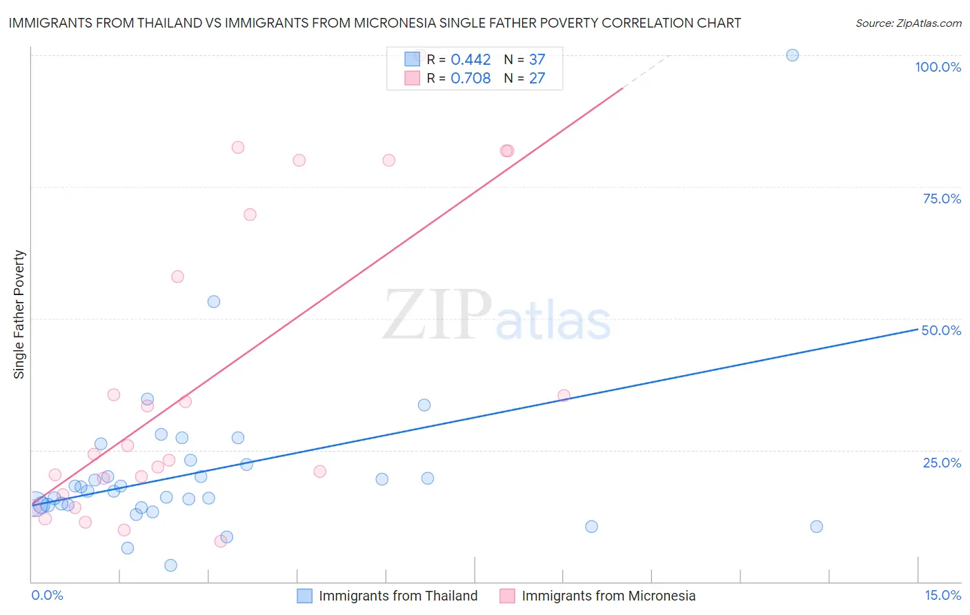 Immigrants from Thailand vs Immigrants from Micronesia Single Father Poverty