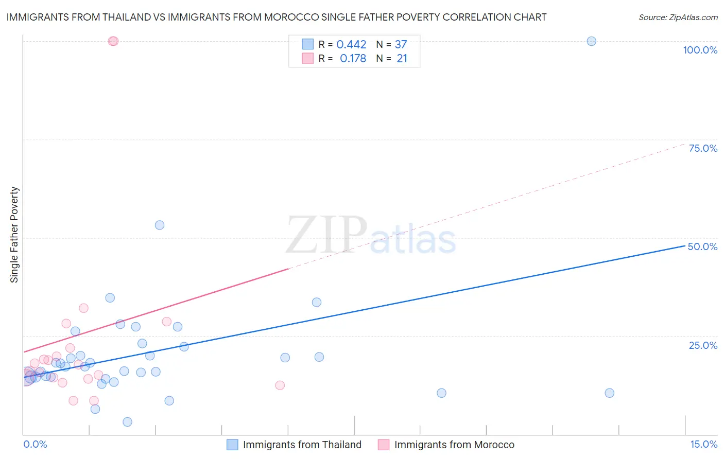 Immigrants from Thailand vs Immigrants from Morocco Single Father Poverty