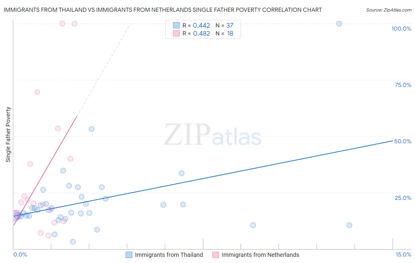 Immigrants from Thailand vs Immigrants from Netherlands Single Father Poverty