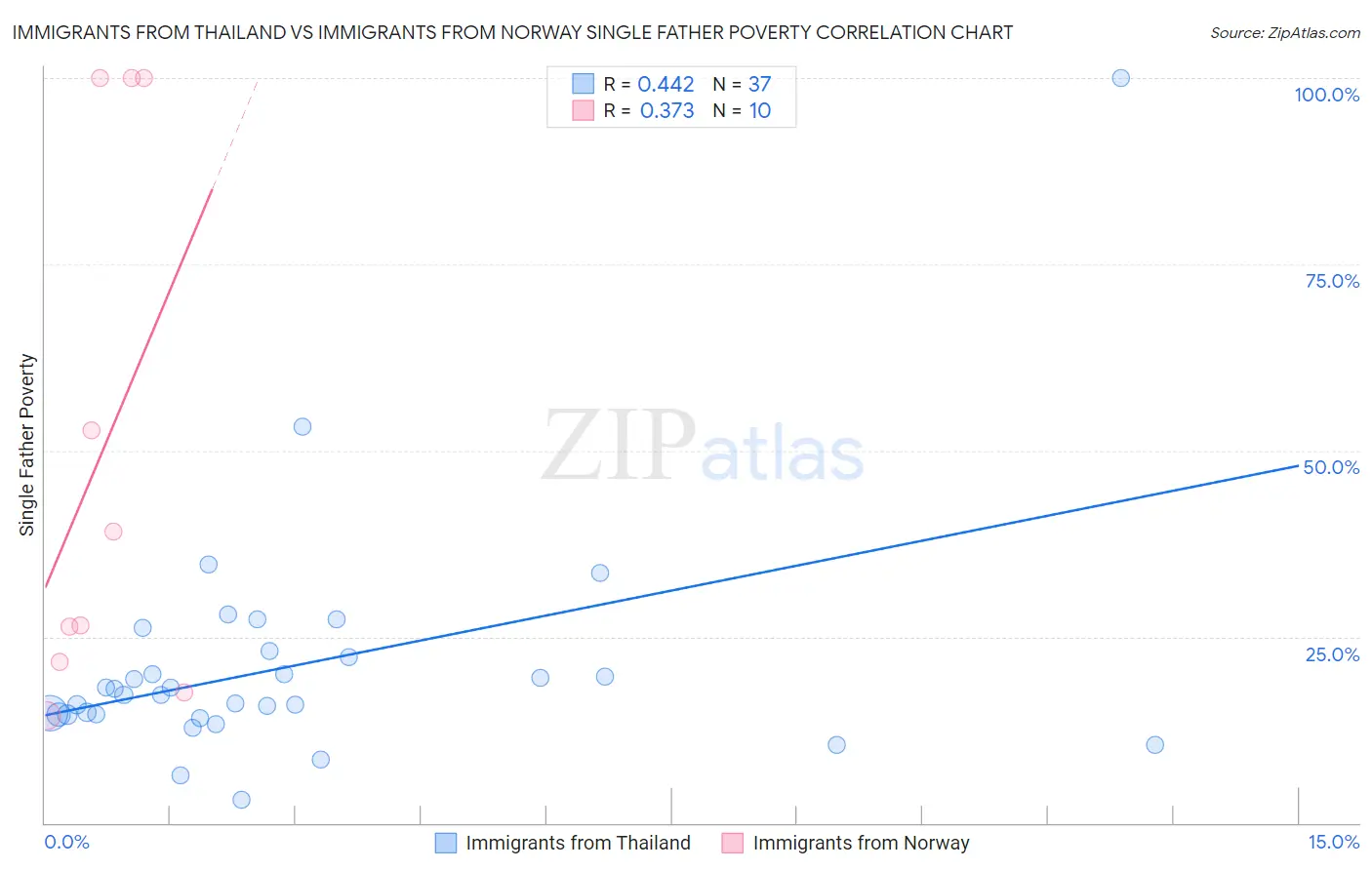 Immigrants from Thailand vs Immigrants from Norway Single Father Poverty