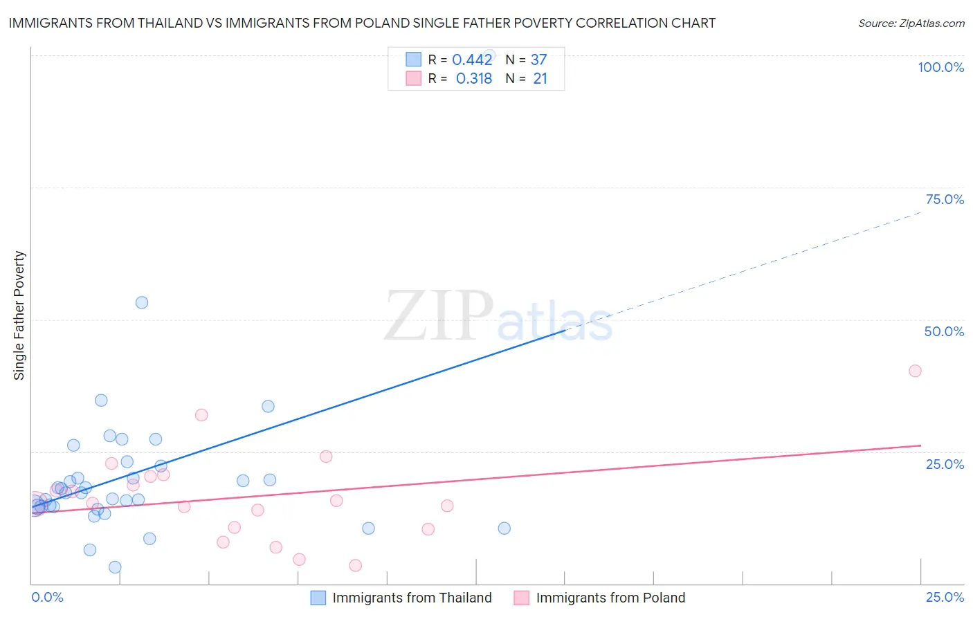 Immigrants from Thailand vs Immigrants from Poland Single Father Poverty