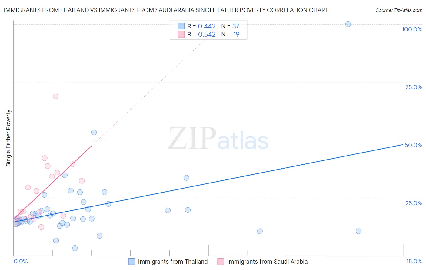 Immigrants from Thailand vs Immigrants from Saudi Arabia Single Father Poverty