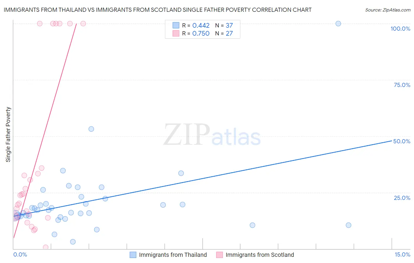 Immigrants from Thailand vs Immigrants from Scotland Single Father Poverty