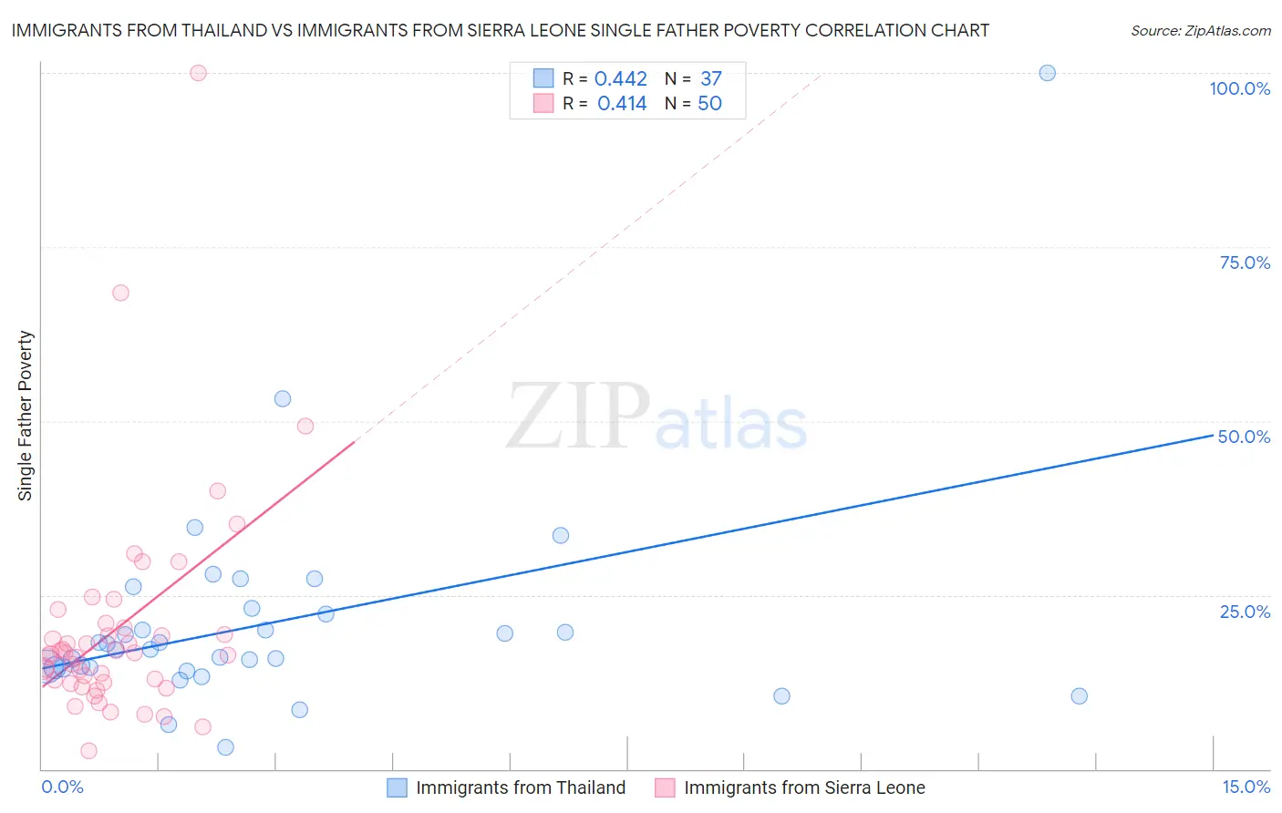 Immigrants from Thailand vs Immigrants from Sierra Leone Single Father Poverty