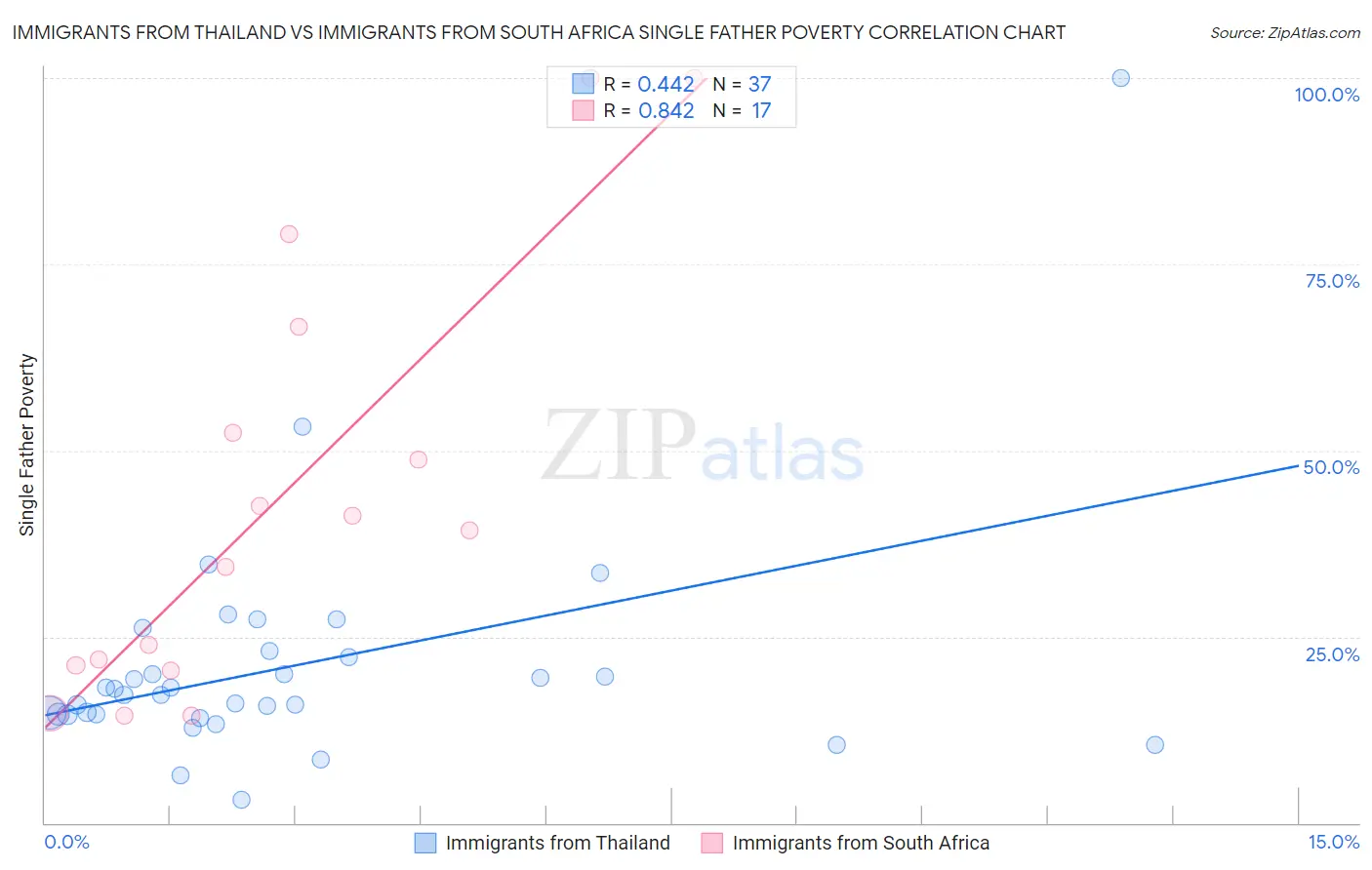 Immigrants from Thailand vs Immigrants from South Africa Single Father Poverty