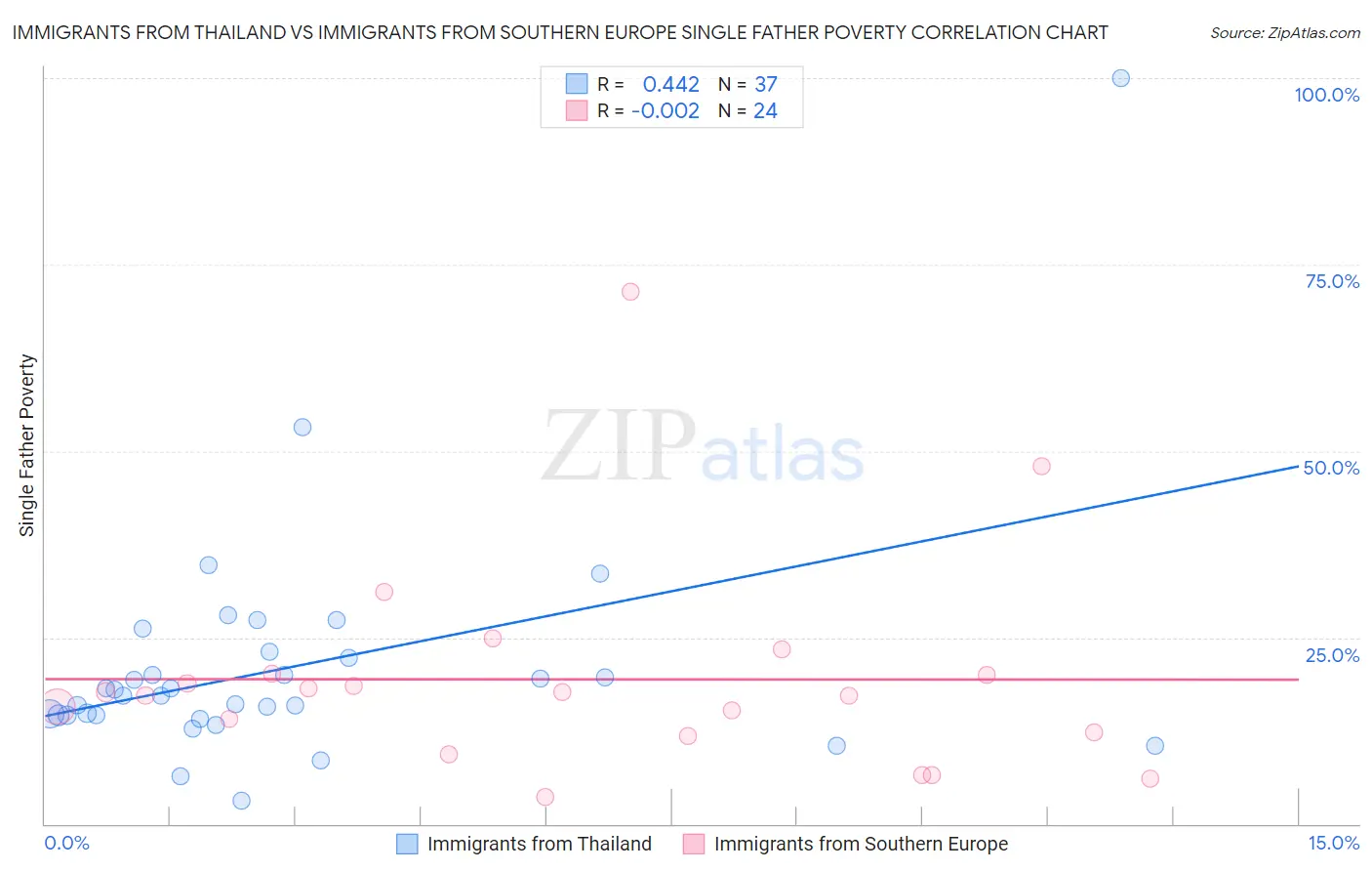 Immigrants from Thailand vs Immigrants from Southern Europe Single Father Poverty