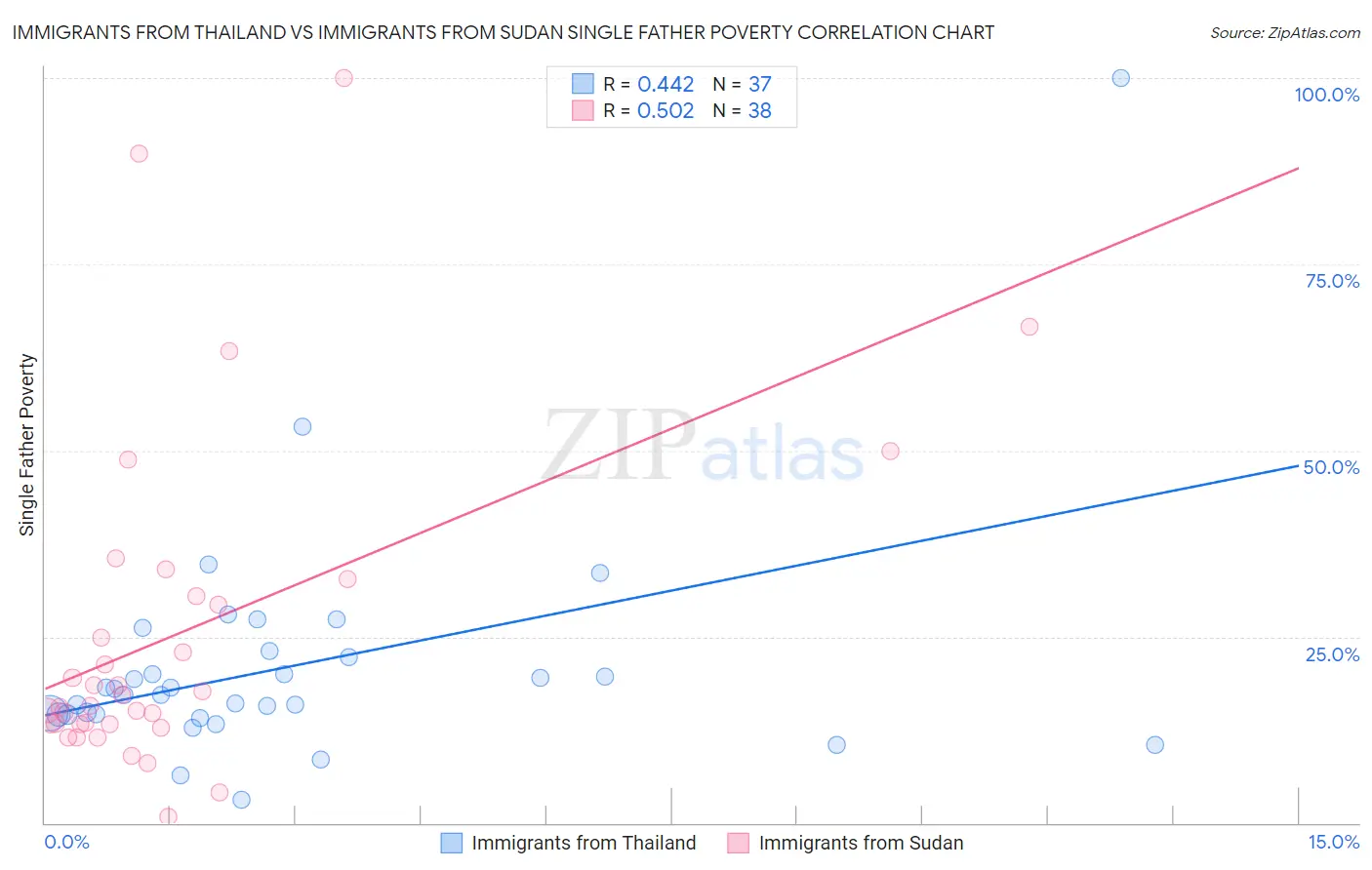 Immigrants from Thailand vs Immigrants from Sudan Single Father Poverty