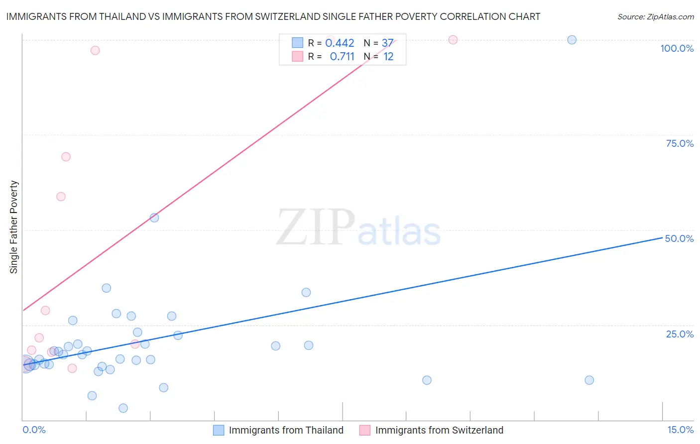 Immigrants from Thailand vs Immigrants from Switzerland Single Father Poverty