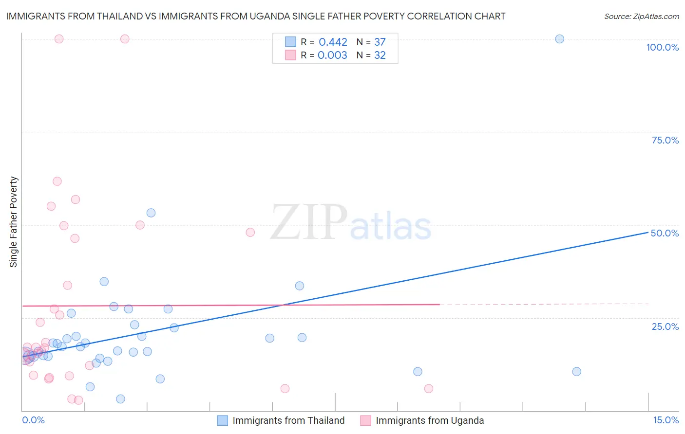 Immigrants from Thailand vs Immigrants from Uganda Single Father Poverty