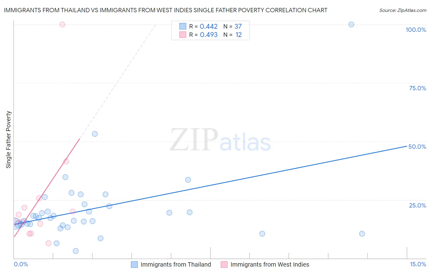 Immigrants from Thailand vs Immigrants from West Indies Single Father Poverty