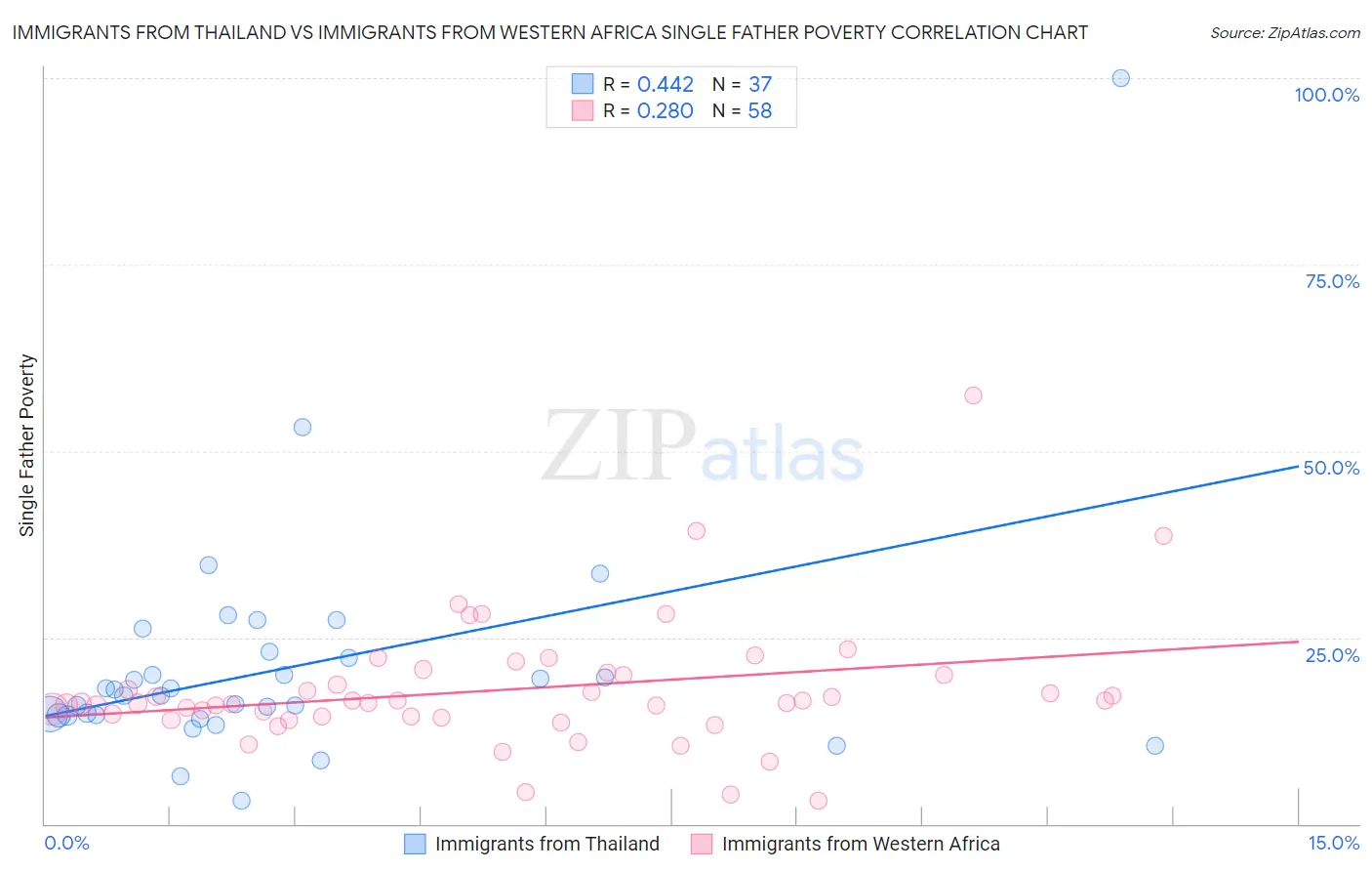 Immigrants from Thailand vs Immigrants from Western Africa Single Father Poverty