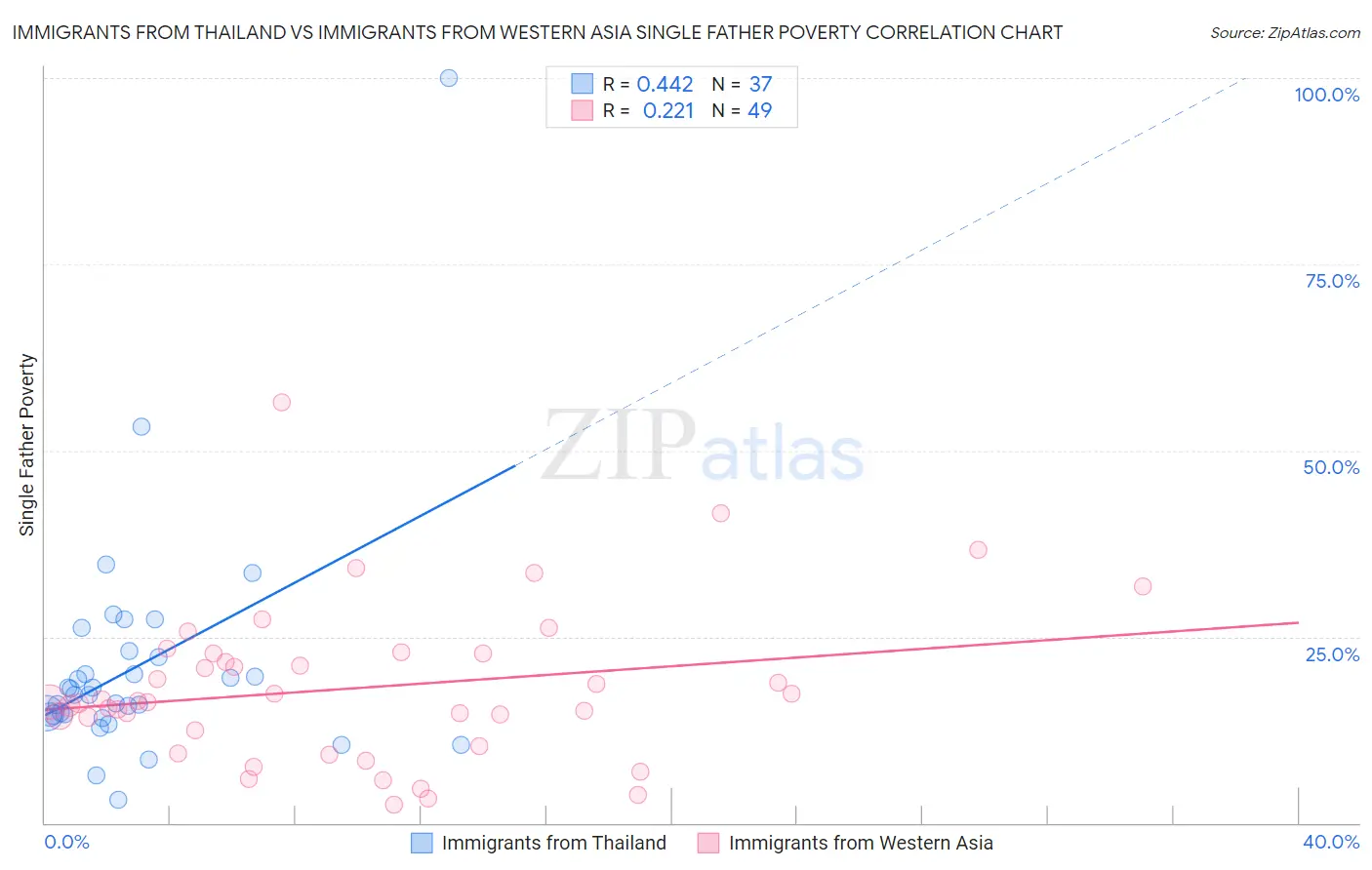 Immigrants from Thailand vs Immigrants from Western Asia Single Father Poverty